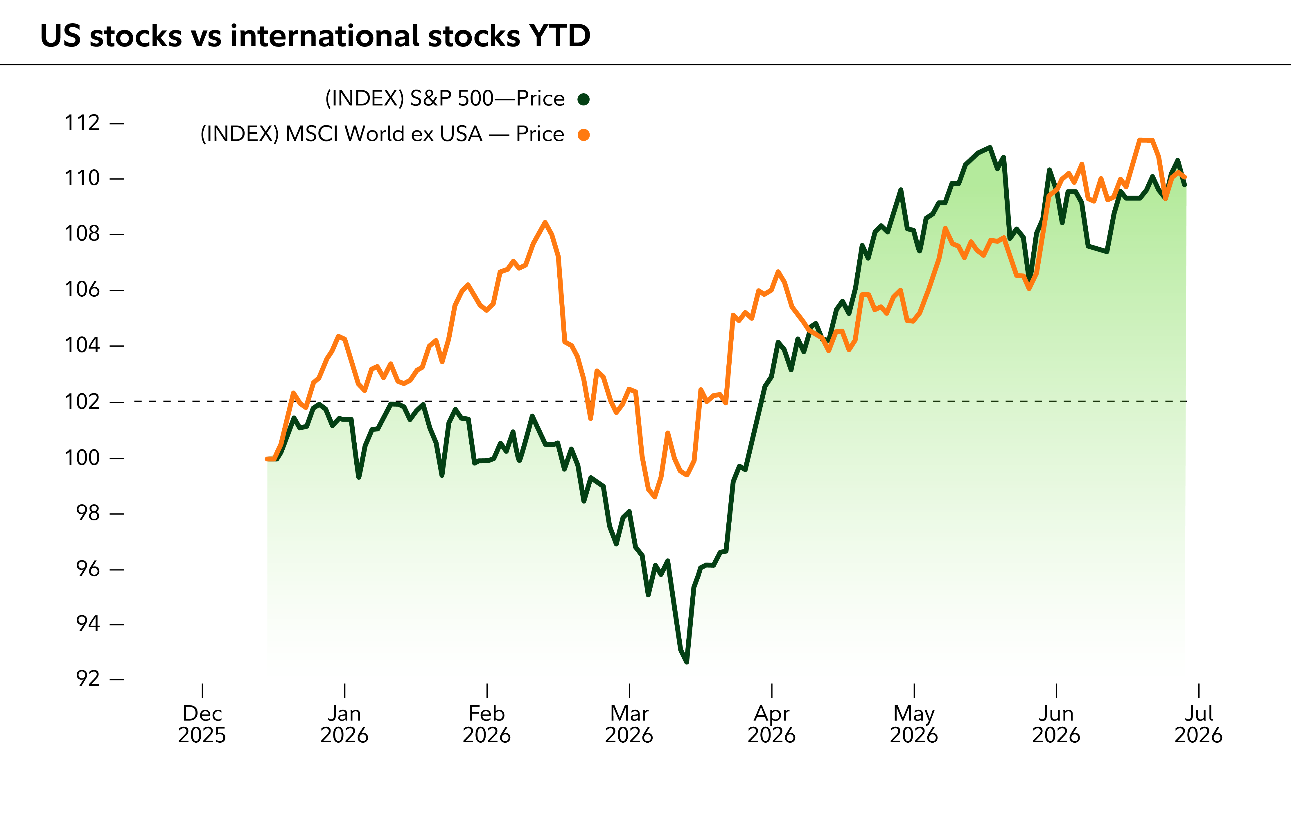 Chart describes US stocks vs international stocks